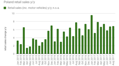 Polish retail sales grew 6.9% y/y in August